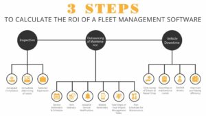 3 Steps To Calculate The ROI Of A Fleet Management Software